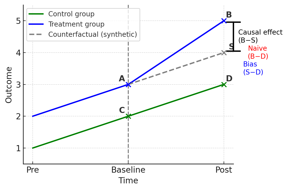 Sesgo en DiD: contraste entre estimación naïve, contrafactual sintético y efecto causal real.
