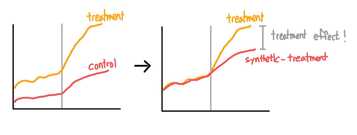 Esquema de Synthetic Control: de la combinación pre‑reforma al cálculo del gap post‑reforma.