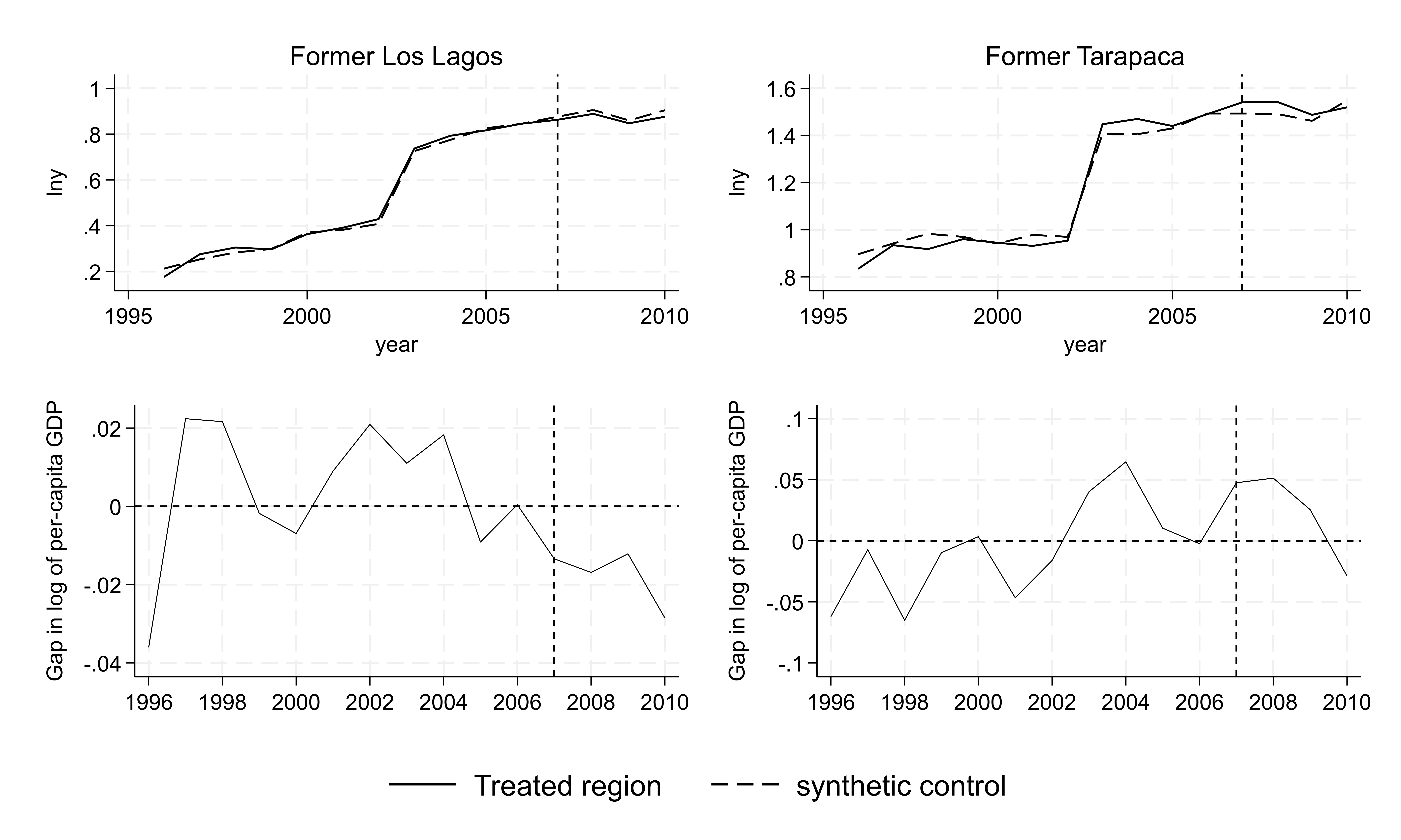 Evolución del PIB per cápita y gap Synthetic Control para Los Lagos y Tarapacá