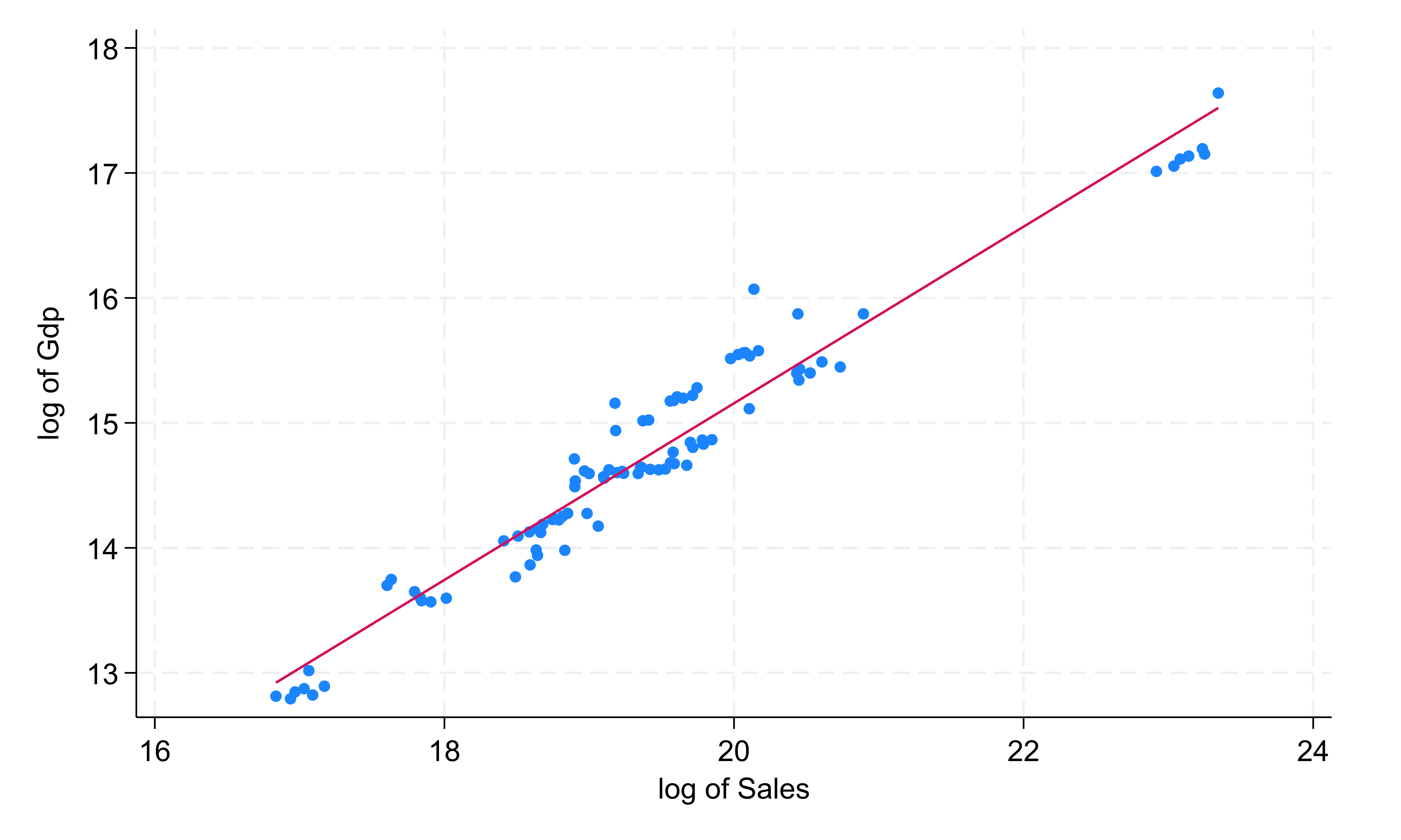 Log de PIB per cápita vs Log de ventas privadas (Agregado regional)